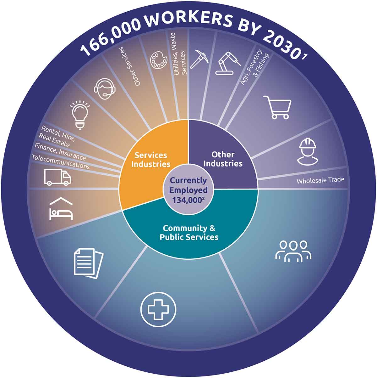 Currently 134,000 employed; service industries, other industries, community and public services; 166,000 workers by 2030